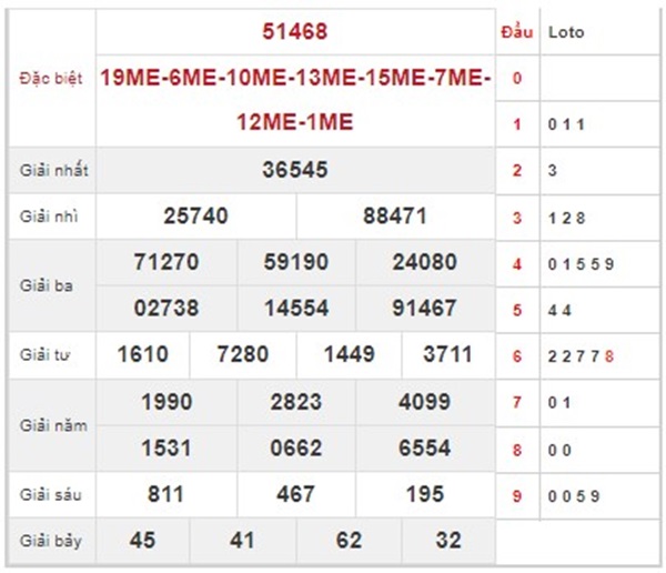 Thống kê XSMB 19/5/2024 dự đoán chốt lô tô 2 số