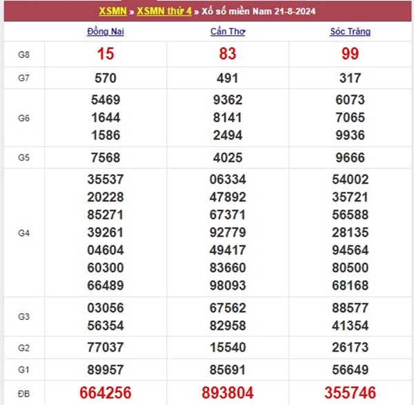 Phân tích XSMN 28/8/2024 chốt số lô giải tám