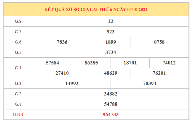 ​Phân tích xổ số Gia Lai ngày 11/10/2024 chốt số thứ 6 siêu chuẩn