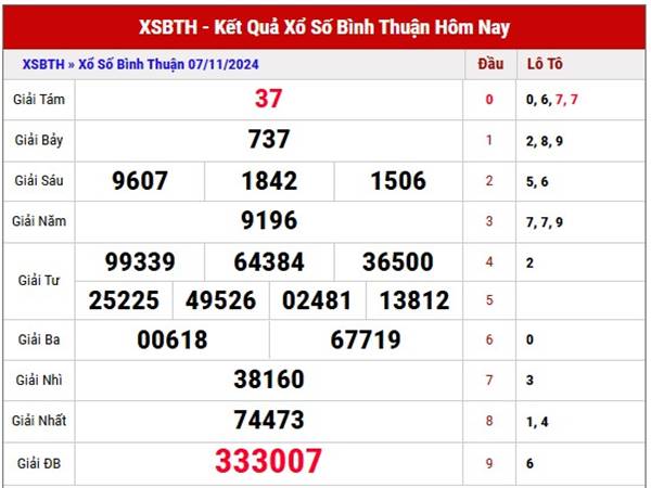 Phân tích XSBTH ngày 14/11/2024 thống kê loto thứ 5